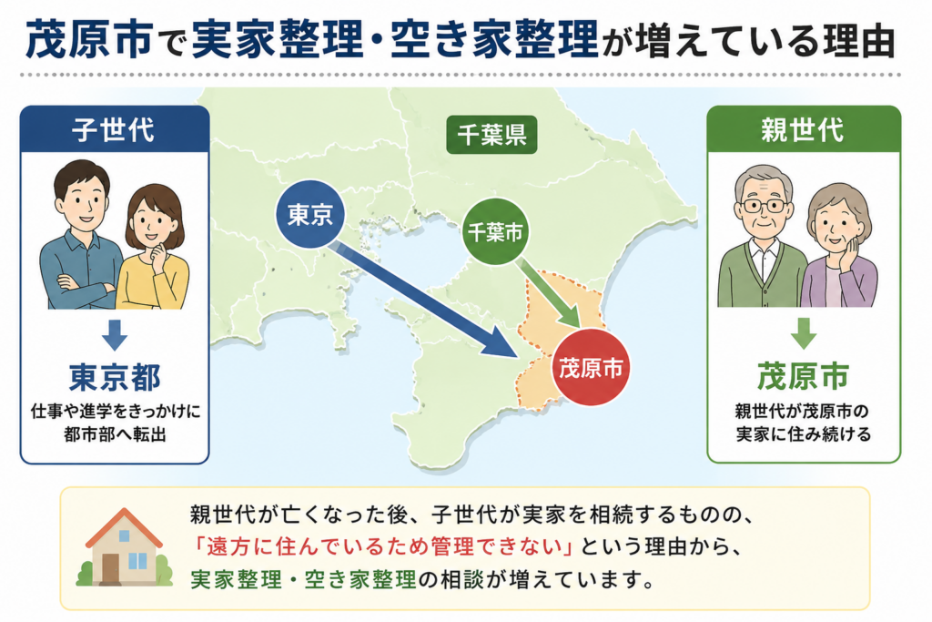 茂原市から都市部へ子世代が転出し実家整理が増えるイメージ
