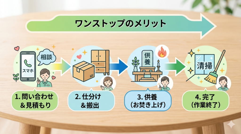 千葉県の遺品整理業者に供養まで一括依頼（ワンストップ）した場合のメリットを表す依頼フロー図。問い合わせから見積もり、遺品の仕分け、合同供養、清掃、完了までが一本の明るい道で完結することを示している。