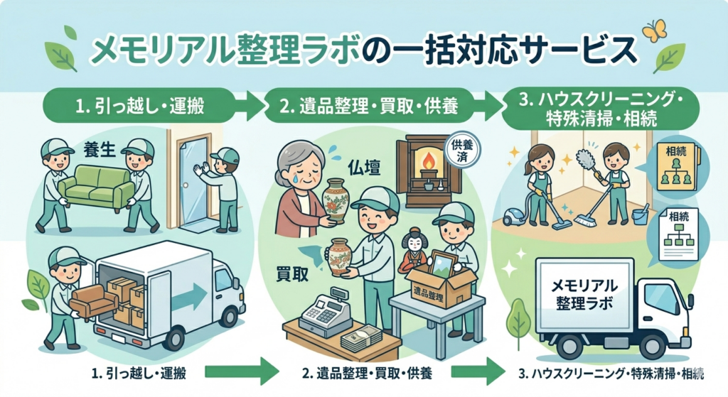 千葉県での遺品整理と引っ越しを同時に進める作業イメージ。荷物の仕分け、ハウスクリーニング、メモリアル整理ラボのトラックによる搬出の様子。 