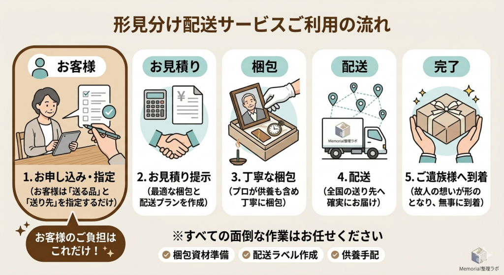 形見分け配送サービスのご利用の流れを説明する5ステップのフローチャート。ステップ1「お申し込み・指定」ではお客様が品物と送り先を指定するだけで、ステップ2「お見積り」、ステップ3「丁寧な梱包」、ステップ4「配送」、ステップ5「完了」まで、梱包資材の準備や配送ラベル作成などの面倒な作業はすべて業者が代行することを強調している。