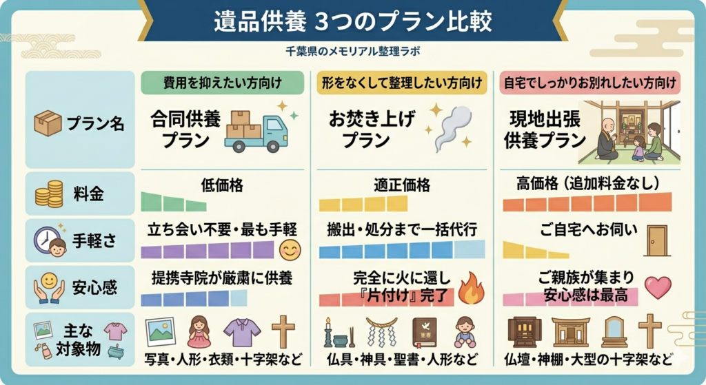 千葉県のメモリアル整理ラボが提供する、3つの遺品供養プランの比較インフォグラフィック。「プラン名」「料金」「手軽さ」「安心感」「主な対象物」の項目に基づき、左から「合同供養プラン（費用重視）」「お焚き上げプラン（形をなくす）」「現地出張供養プラン（自宅でお別れ）」の3列で構成されています。それぞれの項目は分かりやすいアイコン、箇条書きのテキスト、そして視覚的な棒グラフチャートで表現されており、ユーザーが自分に最適なプランを直感的に選択できるよう設計されています。上部には「遺品供養 3つのプラン比較」のメインタイトルがあります。
