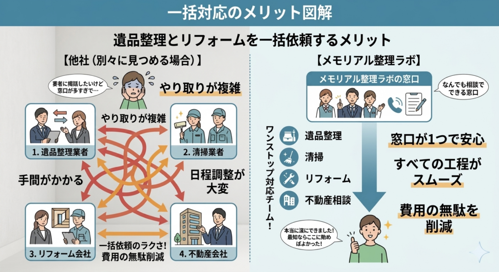 遺品整理とリフォームを一括依頼するメリットを他社（別々）と比較した図解。メモリアル整理ラボなら窓口が1つ（ワンストップ）でスムーズに進み、手間の削減と費用の無駄がなくなります。