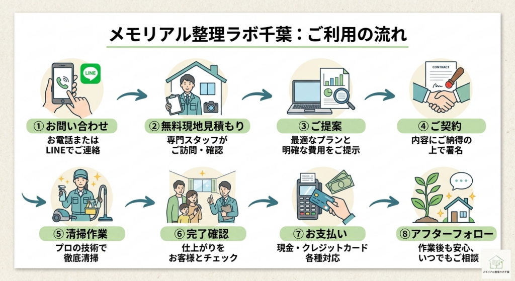 メモリアル整理ラボ千葉の遺品整理・空き家清掃サービスの利用手続きの流れ。お問い合わせ、無料見積もり、清掃作業、完了確認、アフターフォローまでの8つのステップをアイコンとイラストで図解。千葉県内全域対応。 
