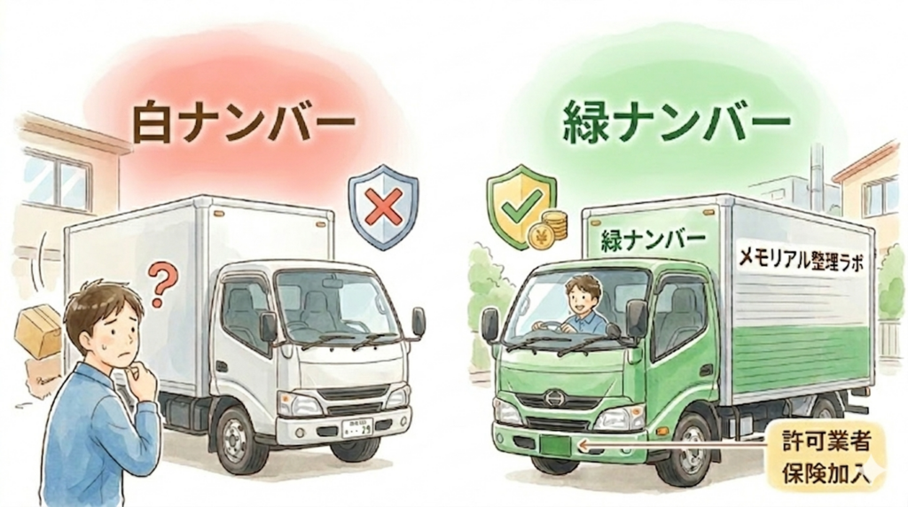 遺品整理と引っ越し一括依頼における、トラックのナンバープレート（営業用と自家用）の違いを比較したインフォグラフィック風のイラスト。
左側は「非許可業者」の例で、背景は赤色。男性が困惑した表情で「白ナンバー」のトラックを見上げている。トラックは白い自家用ナンバープレート（「千叶502 そ 29」）で、荷台には「×」マークのシールドとquestion mark（？）がある。
右側は「メモリアル整理ラボ（許可業者）」の例で、背景は緑色。笑顔の男性が「緑ナンバー」のトラックを見上げている。トラックは緑色の営業用ナンバープレート（「千叶100 あ 8 00」）で、荷台には「✔」マークのシールドと金貨の山、時計のアイコンがある。荷台の側面には「メモリアル整理ラボ」の文字がある。
右下には吹き出しで「許可業者・保険加入」と明記されている。