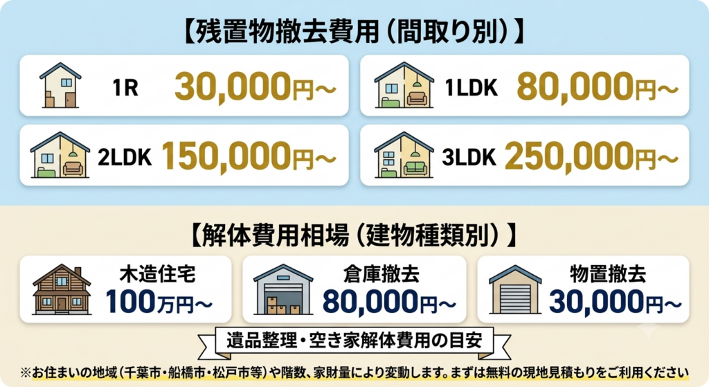 千葉県全域の遺品整理・残置物撤去・空き家解体費用相場目安表（間取り別撤去費用と建物種別解体相場のインフォグラフィック）