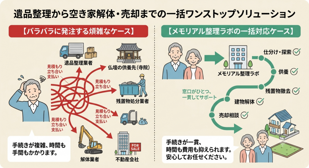 遺品整理から空き家解体・売却までをメモリアル整理ラボが一括対応（ワンストップソリューション）するメリットを、バラバラに発注する煩雑なケースと比較した解説図解