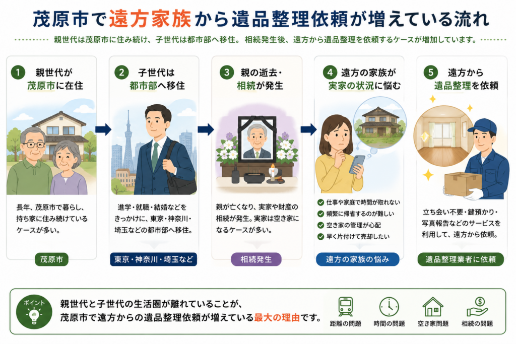 茂原市の実家を遠方家族が遺品整理する流れ