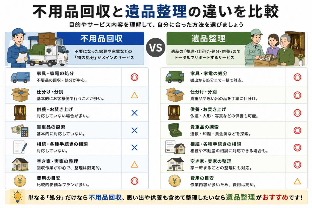 不用品回収と遺品整理の違いを比較する図