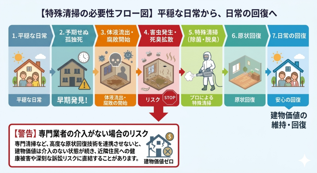 特殊清掃の必要性フロー図：平穏な日常から孤独死の発生、早期発見、プロによる特殊清掃、原状回復を経て安心の回復に至るステップの解説。専門業者の介入がない場合の建物価値ゼロのリスク警告付き。