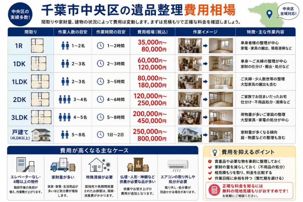 千葉市中央区の遺品整理費用相場を間取り別に比較した図