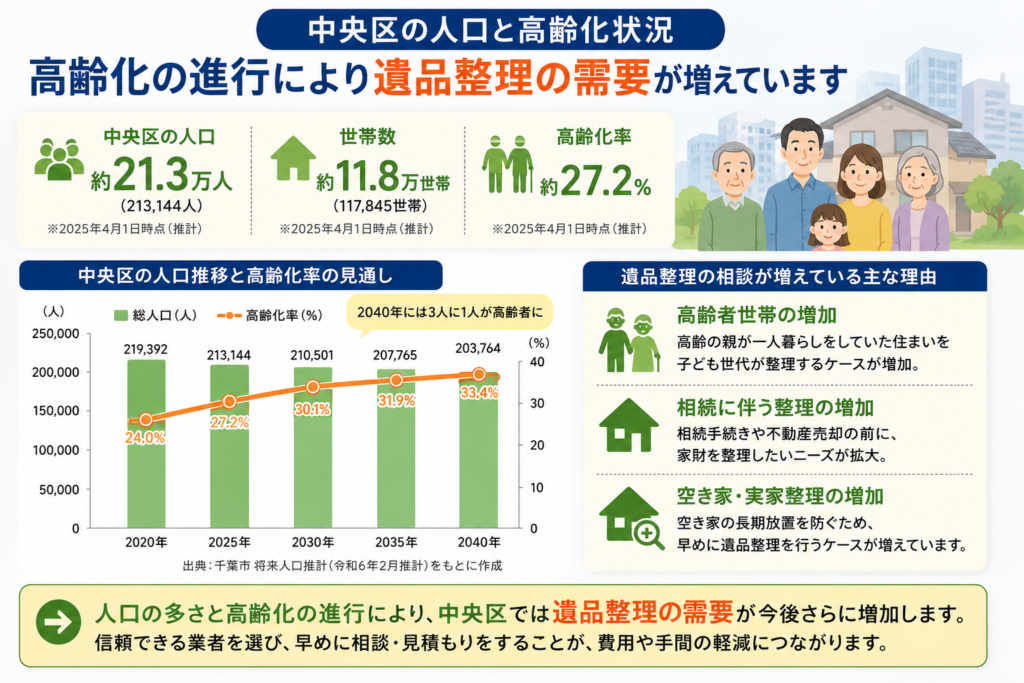 千葉市中央区の高齢化と遺品整理需要の増加イメージ