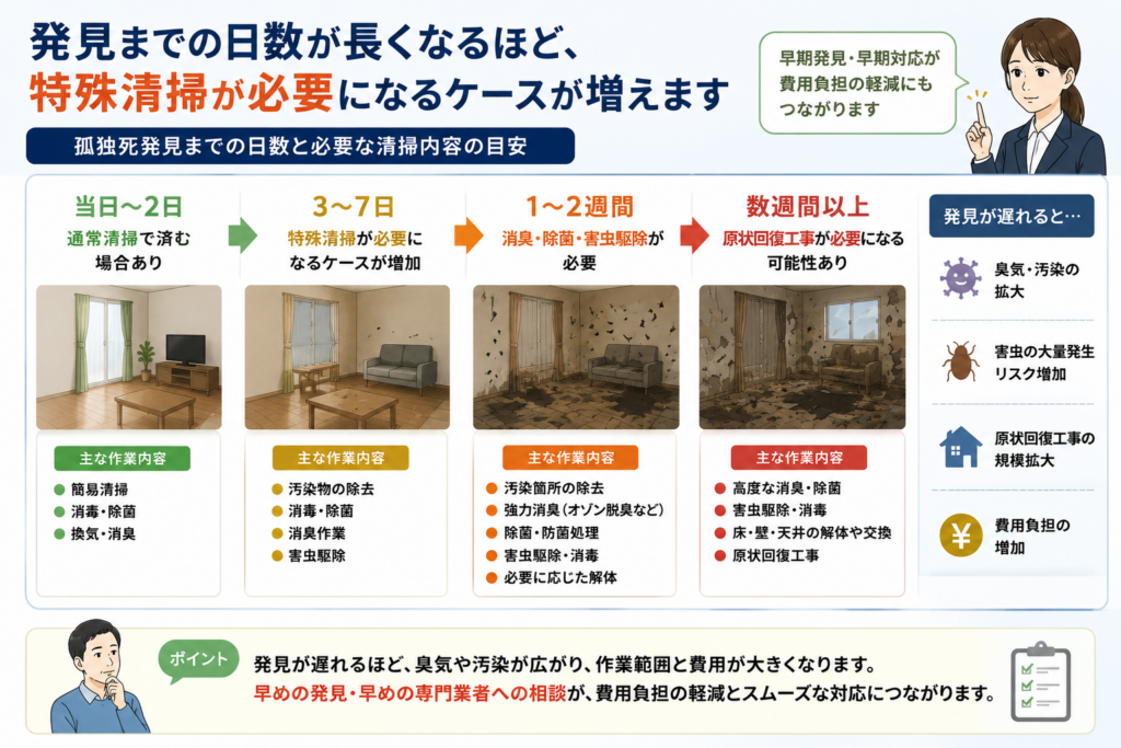 孤独死発見までの日数と特殊清掃が必要になる流れ

