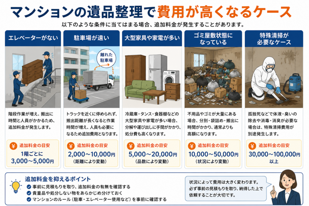 マンションの遺品整理費用が高くなるケース