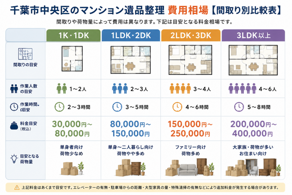 千葉市中央区のマンション遺品整理費用比較表