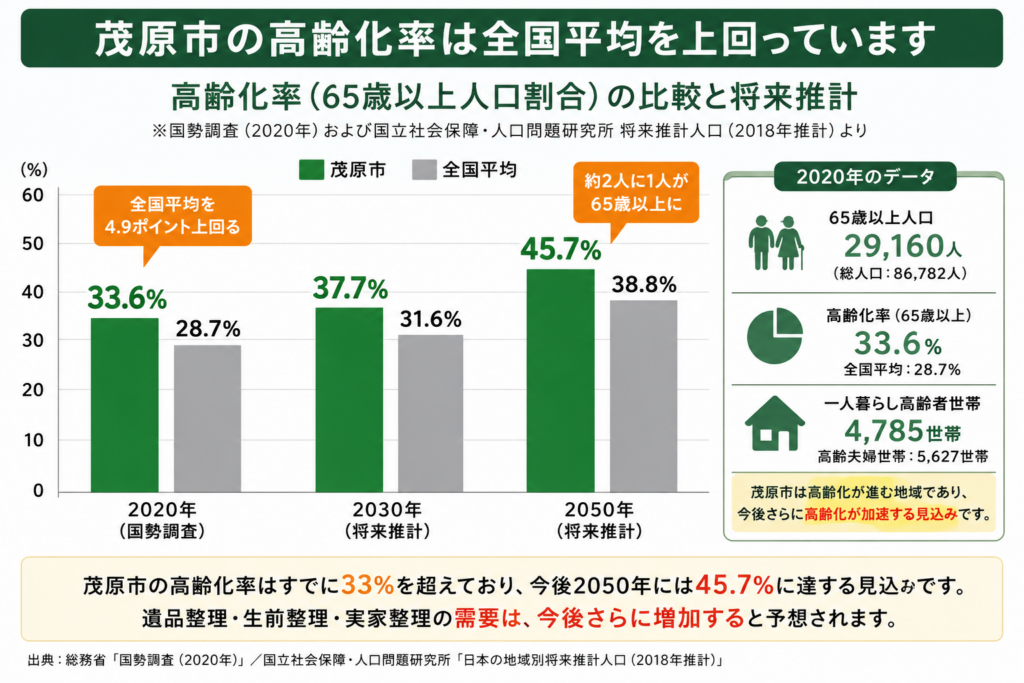 茂原市の高齢化率と将来推計人口の比較グラフ