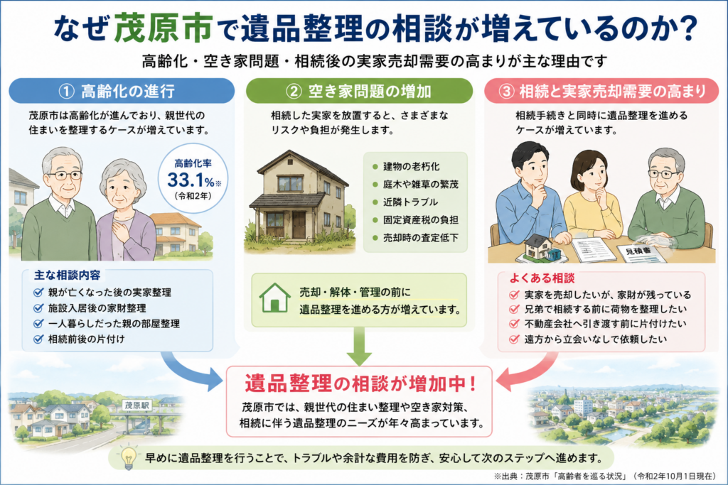 高齢化と空き家増加による遺品整理需要のイメージ