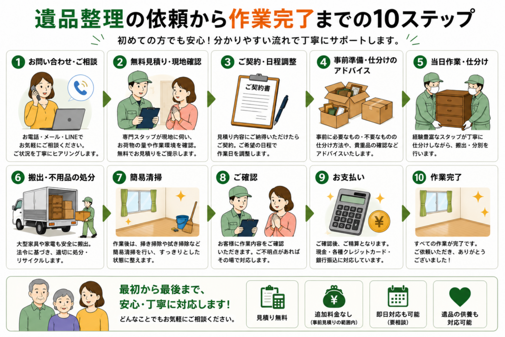 見積もりから遺品整理までの流れの解説