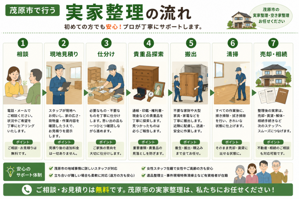 茂原市で実家整理を進める流れを解説した図