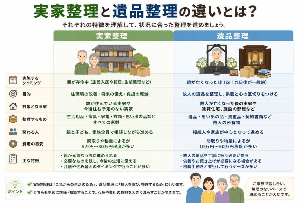 実家整理と遺品整理と生前整理の違いを解説する図