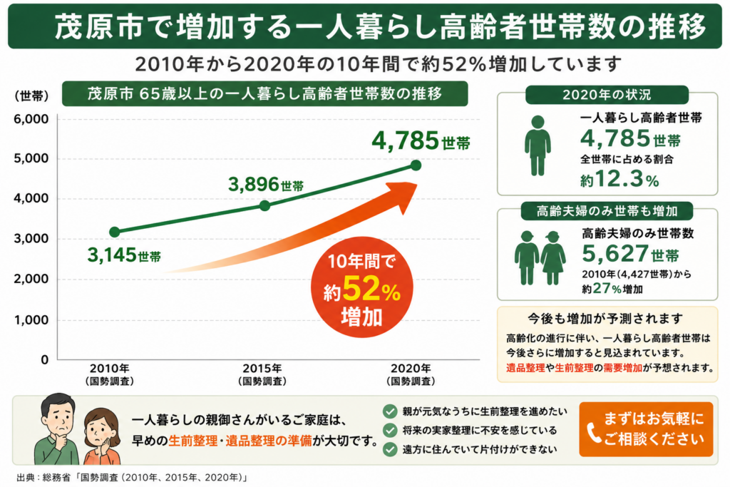茂原市で増加する一人暮らし高齢者世帯数の推移