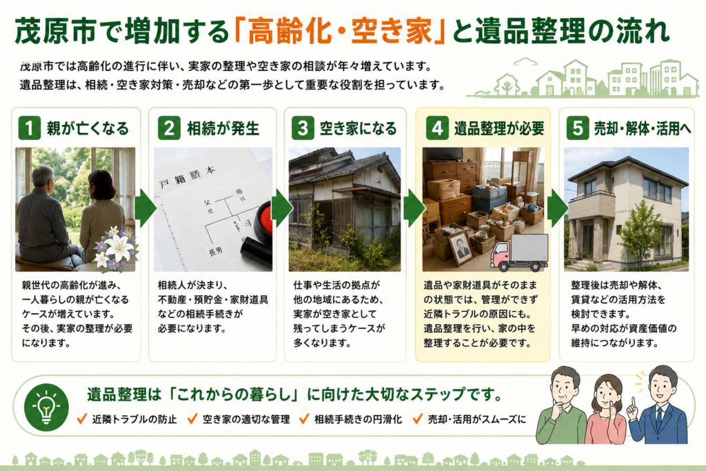茂原市で増加する空き家整理と遺品整理の流れ