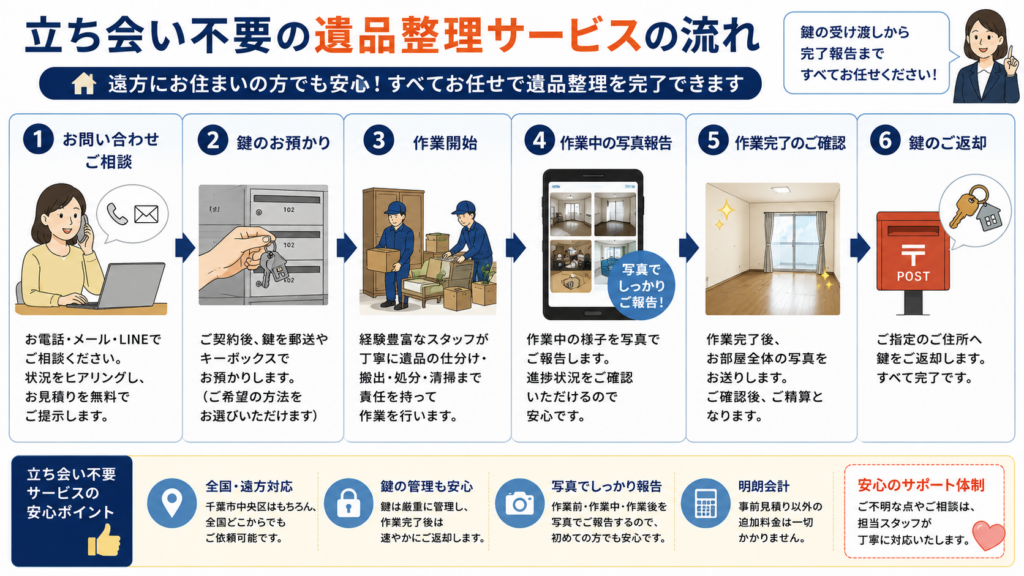 立ち会い不要の遺品整理の流れ
