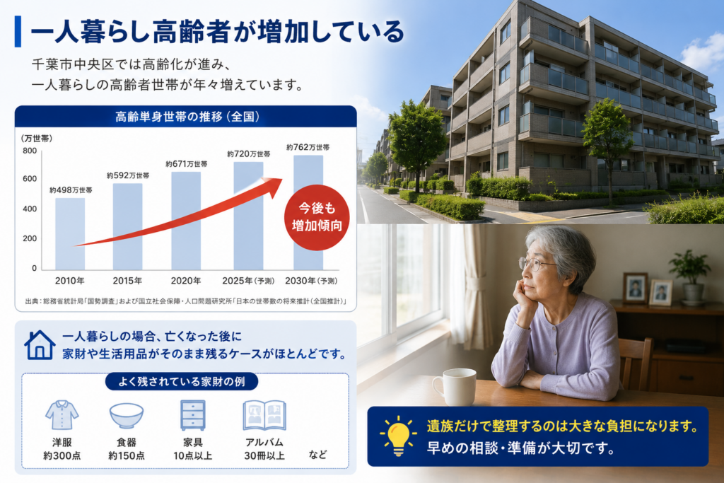 千葉市中央区で増加する一人暮らし高齢者世帯