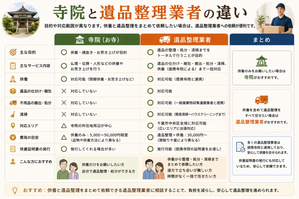 寺院と遺品整理業者のサービス比較表
